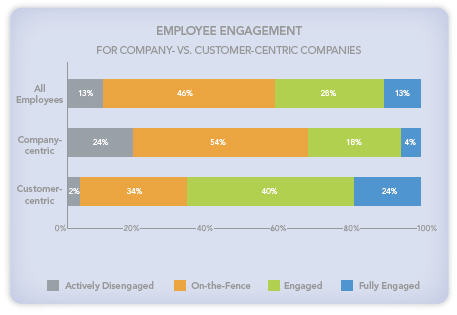 company vs customer centric