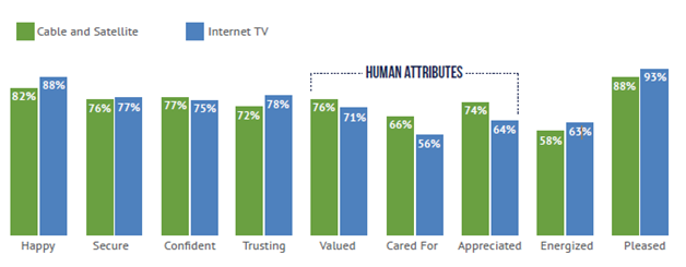 Attributes: Cable and Satellite vs Internet TV