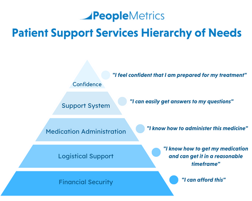 PeopleMetrics' Patient Hierarchy of Needs