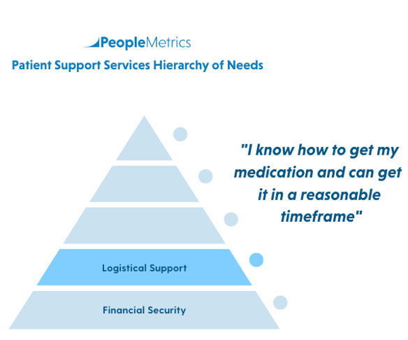 PeopleMetrics' Patient Hierarchy of Needs