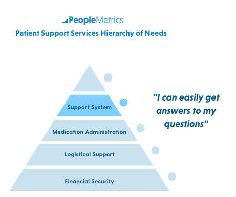 PeopleMetrics' Patient Hierarchy of Needs
