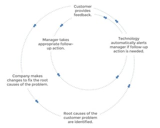 How to Improve the Customer Experience: Closing the Loop on Feedback
