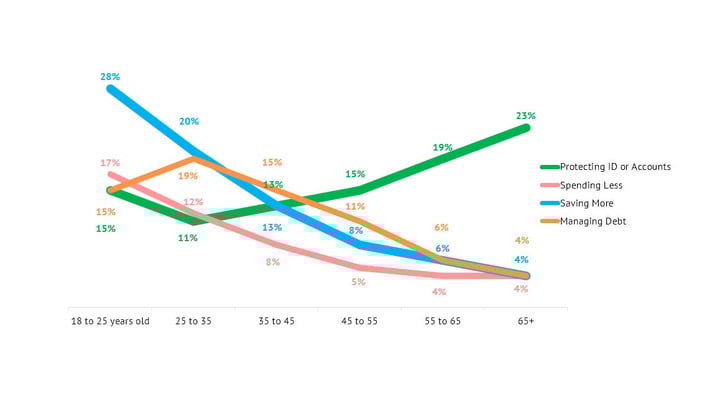 16-08-09-concerns-by-age-in-the-banking-customer-experience.jpg