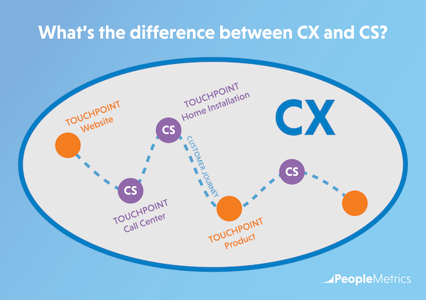 What's the difference between CX and CS?