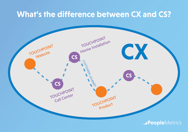 Cx Is Not The Same As Customer Service Know The Difference