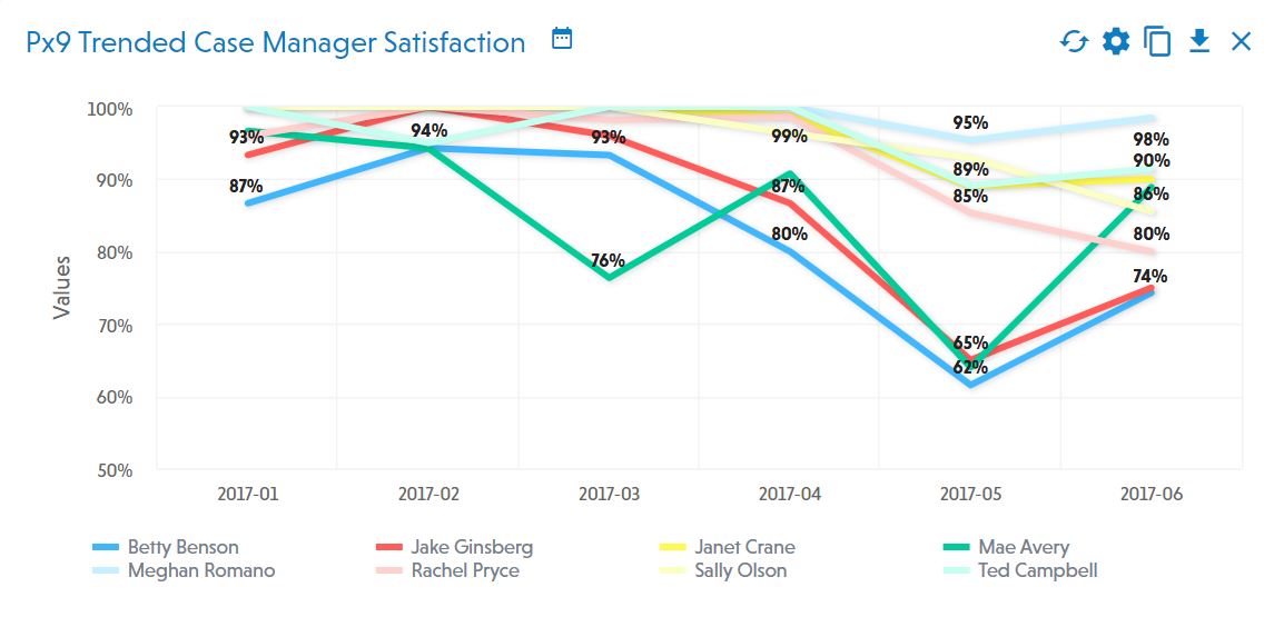 PeopleMetrics Graph Showing Px9 Trended Case Manager Satisfaction