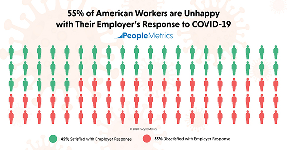 PeopleMetrics' new study found that 55% of American workers are unhappy with their employer's response to the COVID-19 pandemic.