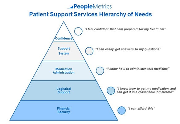 PeopleMetrics Patient Hierarchy of Needs