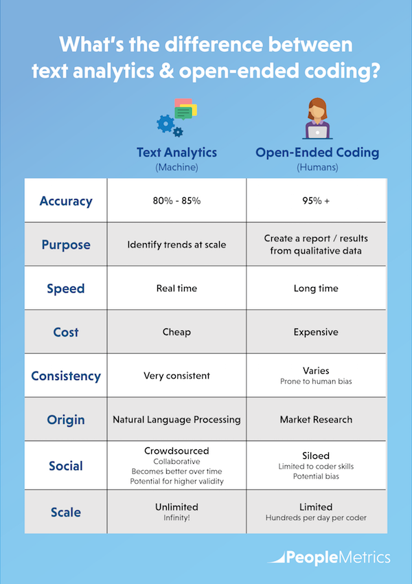 What's the difference between text analytics & open-ended coding?