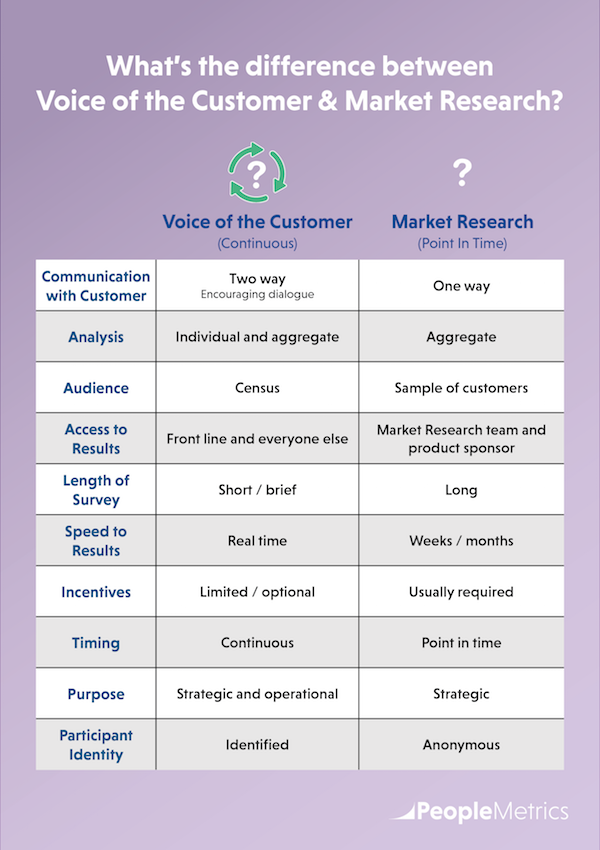 What's the difference between Voice of the Customer & Market Research?