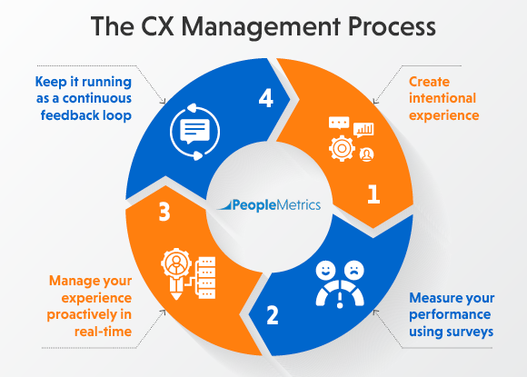 The CX management process breaks down into four key steps.