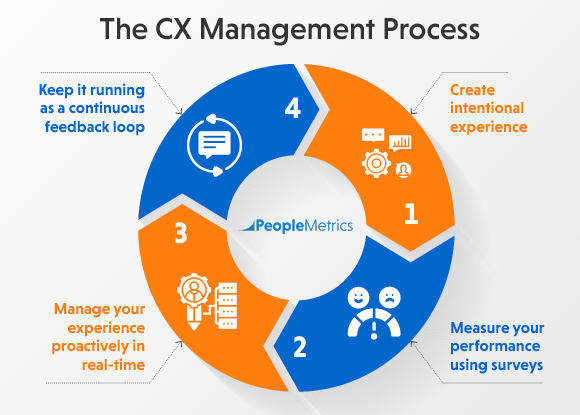 Customer journey mapping is an important part of the broader CX process.