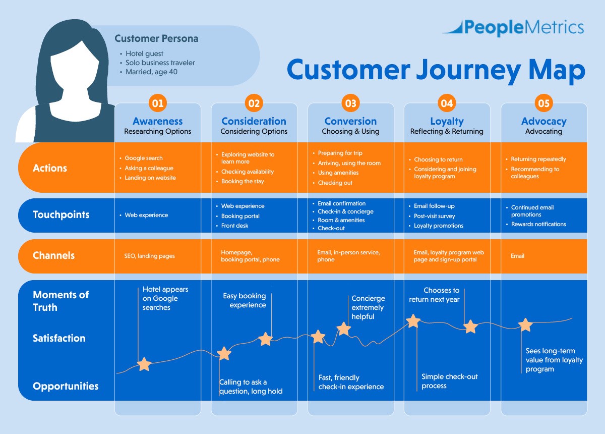 The customer journey map template covers all of the essential elements.