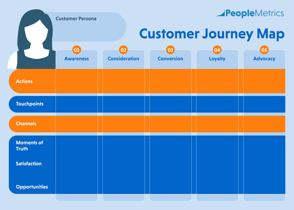 Use this blank customer journey map template to start charting your own journey.
