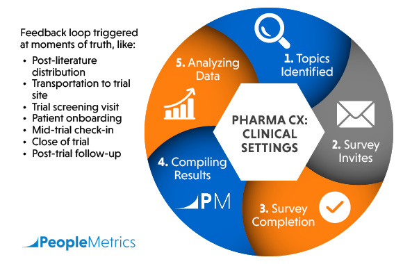 Pharma CX management in clinical settings follows a cyclical pattern of design, implementation, measurement, and improvements.