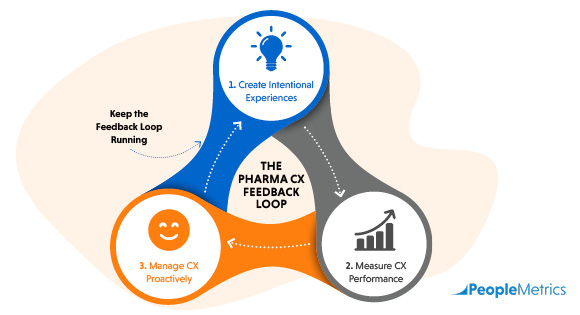 The pharma CX process consists of creating experiences, measuring performance, and managing them proactively over time.