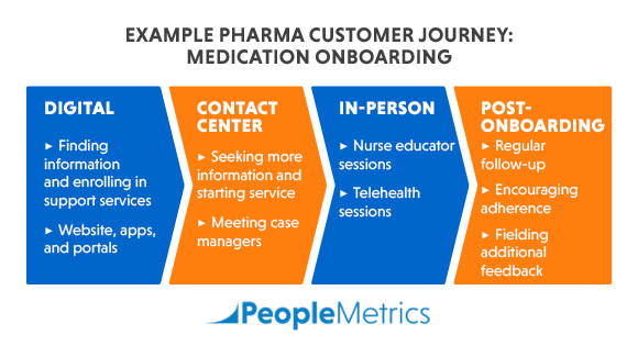This graphic walks through common stages in the pharma customer journey of medication onboarding.