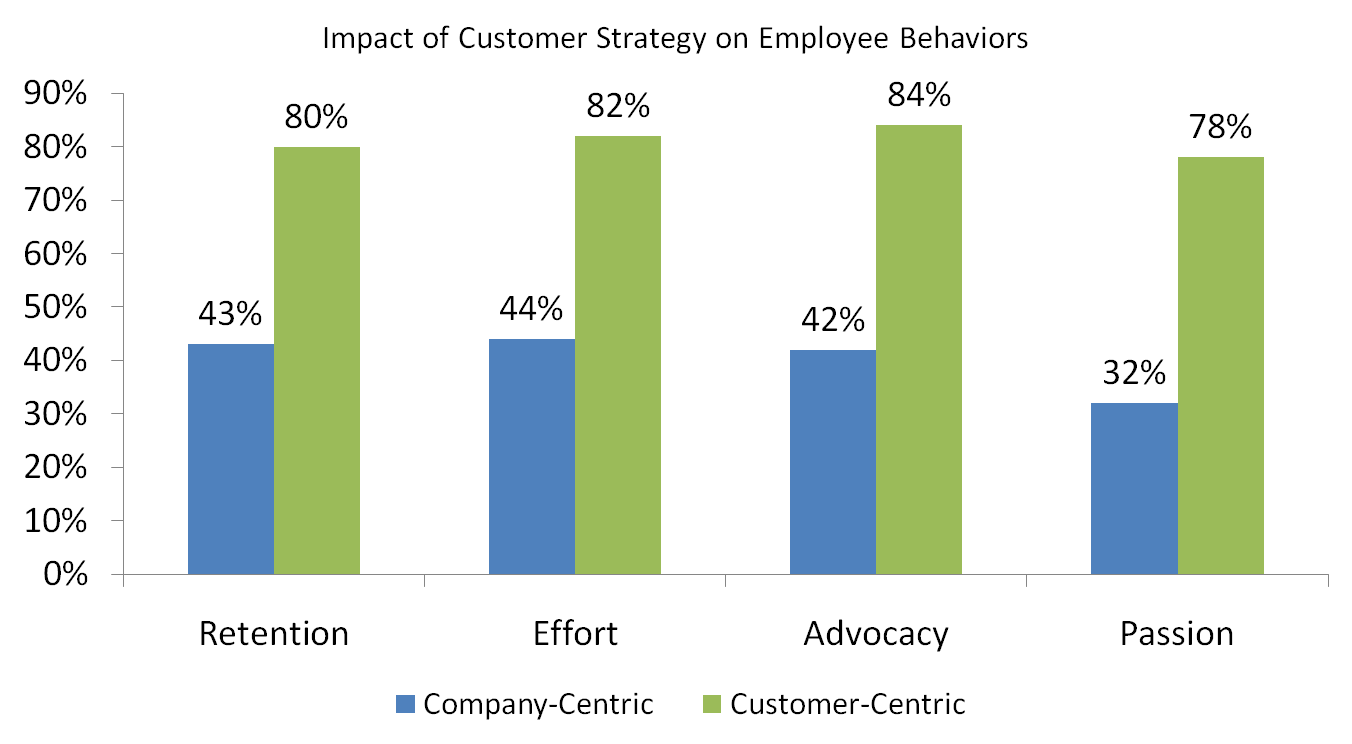 11-08-03-customer-strategy-employee-behaviors