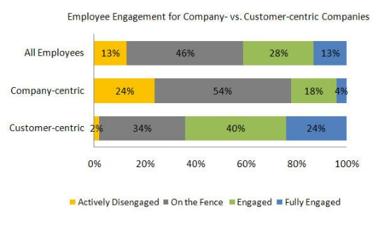 11-08-03-employee-engagement-vs-customer-centric