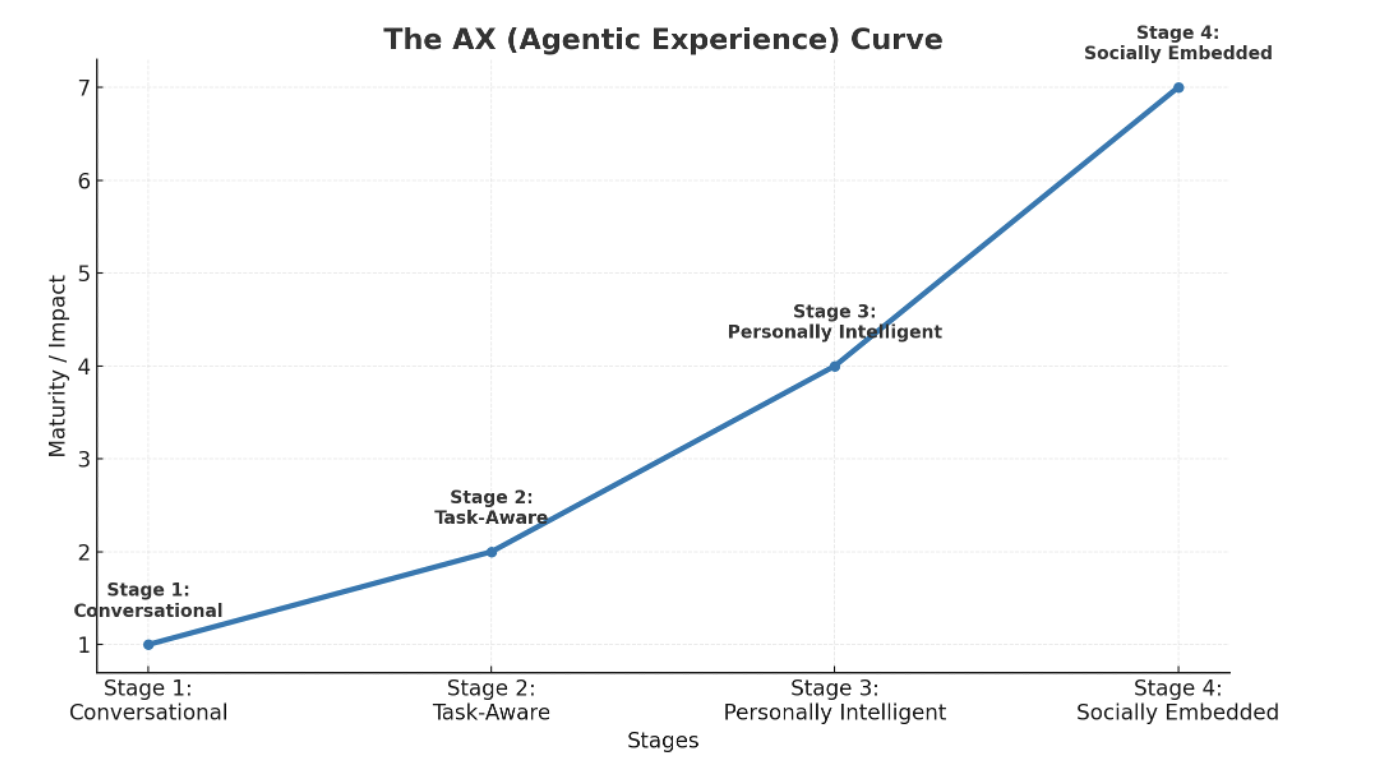 The AX Curve